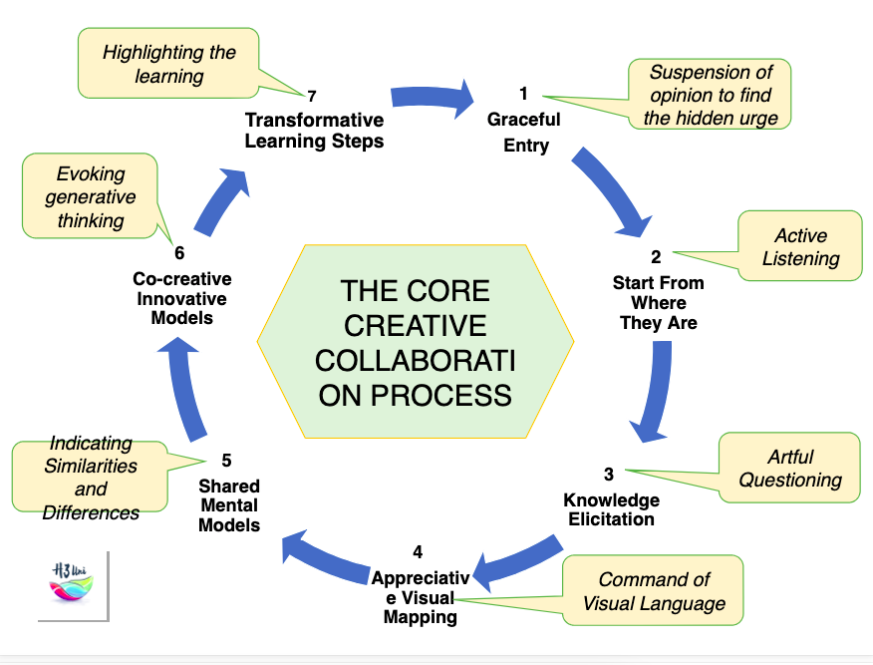 Core Creative Collaboration Process